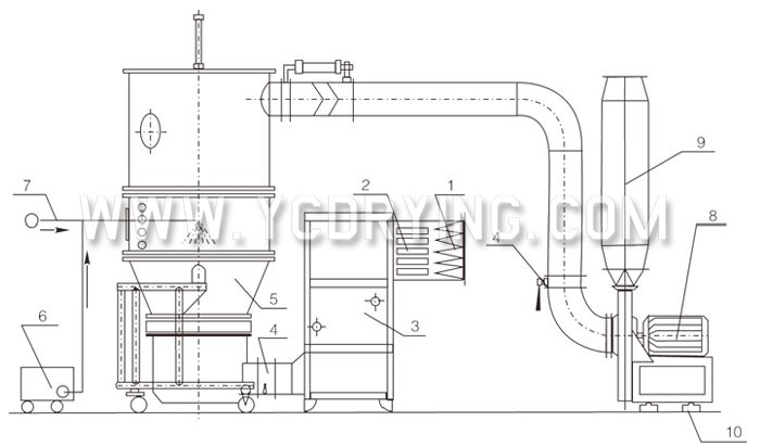 Fluidizing And (Granulating) Dryer