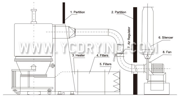 High Efficiency Fluidizing Dryer (Fluid Bed)