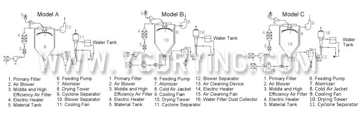 Spray Dryer for Chinese Medicine Extract